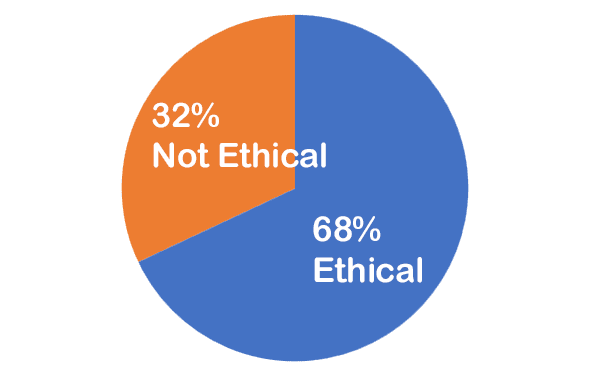 Oct2025 62% Ethical, 38% not ethical
