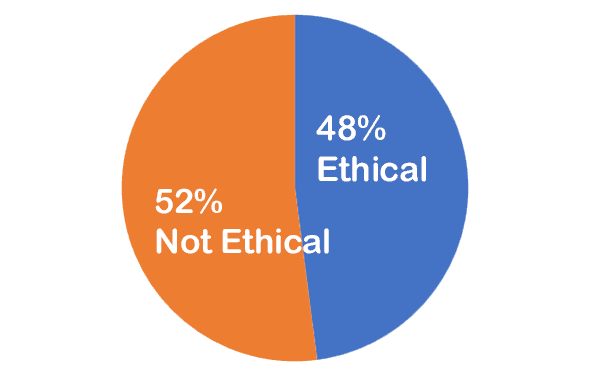 52% not ethical, 48% ethical