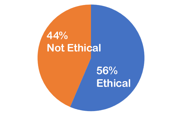 0% not ethical; 0% ethical