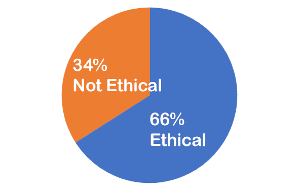 chart_2026-03 0% not ethical; 0% ethical