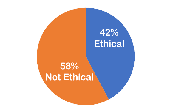 0% not ethical; 0% ethical