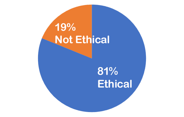 2026-08-Results 0% not ethical; 0% ethical