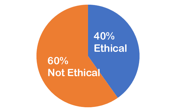 0% not ethical; 0% ethical